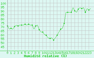 Courbe de l'humidit relative pour Leeuwarden