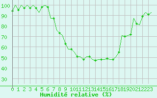 Courbe de l'humidit relative pour Neuburg / Donau