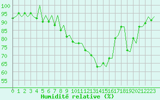 Courbe de l'humidit relative pour Genve (Sw)