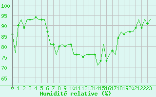 Courbe de l'humidit relative pour Roenne