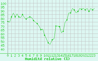Courbe de l'humidit relative pour Landsberg