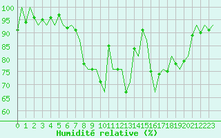 Courbe de l'humidit relative pour Cork Airport