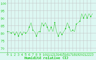 Courbe de l'humidit relative pour Brize Norton
