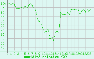 Courbe de l'humidit relative pour Maastricht / Zuid Limburg (PB)