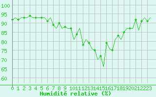 Courbe de l'humidit relative pour Benson