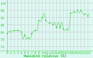 Courbe de l'humidit relative pour Hannover