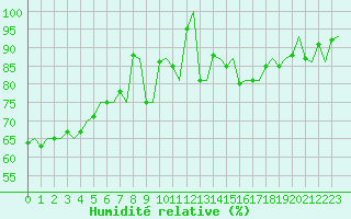 Courbe de l'humidit relative pour Trondheim / Vaernes