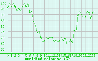 Courbe de l'humidit relative pour Borlange