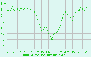 Courbe de l'humidit relative pour Salamanca / Matacan