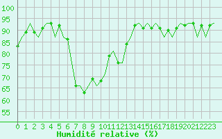 Courbe de l'humidit relative pour Landsberg