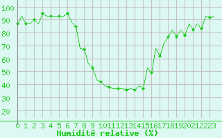 Courbe de l'humidit relative pour Satu Mare