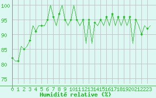 Courbe de l'humidit relative pour Gyor