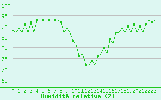 Courbe de l'humidit relative pour Eindhoven (PB)