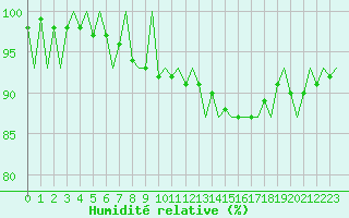 Courbe de l'humidit relative pour Stockholm / Bromma