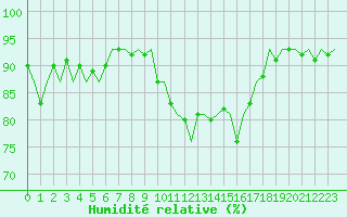 Courbe de l'humidit relative pour Oostende (Be)