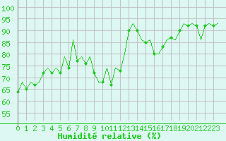 Courbe de l'humidit relative pour Altenstadt
