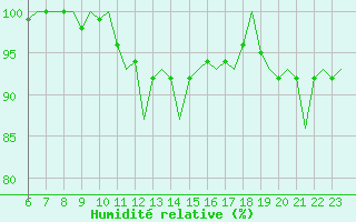 Courbe de l'humidit relative pour Beauvechain (Be)