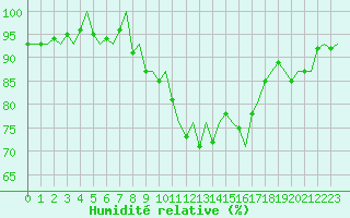 Courbe de l'humidit relative pour Holbeach