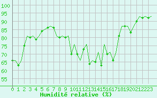 Courbe de l'humidit relative pour Burgos (Esp)