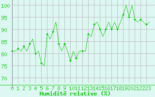 Courbe de l'humidit relative pour Visby Flygplats