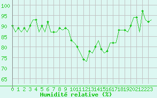 Courbe de l'humidit relative pour Oostende (Be)