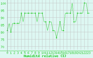 Courbe de l'humidit relative pour Bristol / Lulsgate