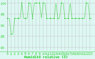 Courbe de l'humidit relative pour Kalmar