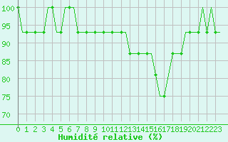 Courbe de l'humidit relative pour Vasteras / Hasslo