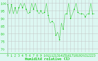 Courbe de l'humidit relative pour Aberdeen (UK)