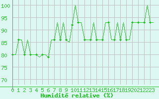 Courbe de l'humidit relative pour Torsby