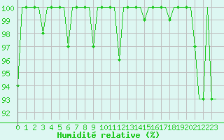 Courbe de l'humidit relative pour Syktyvkar