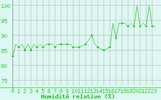 Courbe de l'humidit relative pour Vamdrup