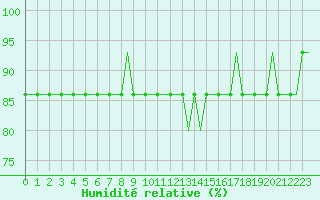 Courbe de l'humidit relative pour Pritina International Airport