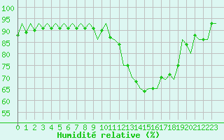 Courbe de l'humidit relative pour Fritzlar