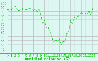 Courbe de l'humidit relative pour Genve (Sw)