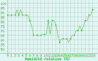 Courbe de l'humidit relative pour Stauning Lufthavn