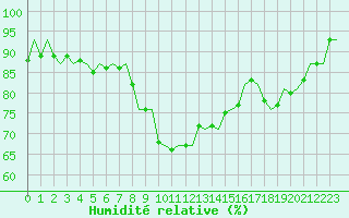 Courbe de l'humidit relative pour Holbeach
