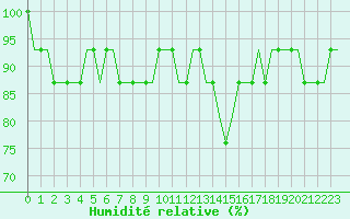 Courbe de l'humidit relative pour Bristol / Lulsgate