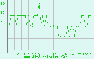 Courbe de l'humidit relative pour Liverpool Airport