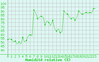 Courbe de l'humidit relative pour Firenze / Peretola