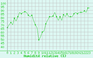 Courbe de l'humidit relative pour Middle Wallop