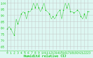 Courbe de l'humidit relative pour Vitoria