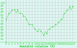 Courbe de l'humidit relative pour Alghero
