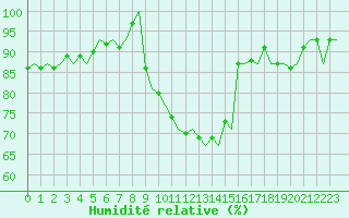 Courbe de l'humidit relative pour Maastricht / Zuid Limburg (PB)