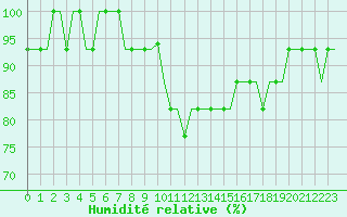 Courbe de l'humidit relative pour Soenderborg Lufthavn