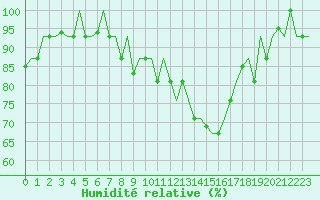 Courbe de l'humidit relative pour Bergamo / Orio Al Serio