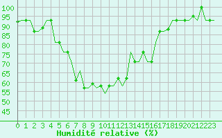 Courbe de l'humidit relative pour Murmansk