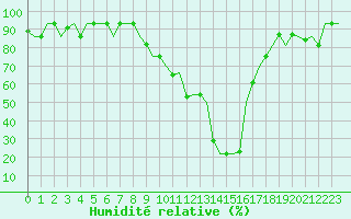Courbe de l'humidit relative pour Milan (It)