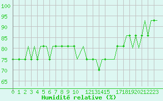 Courbe de l'humidit relative pour Newcastle