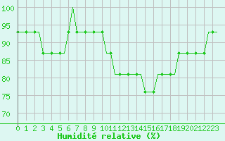 Courbe de l'humidit relative pour Leeds And Bradford